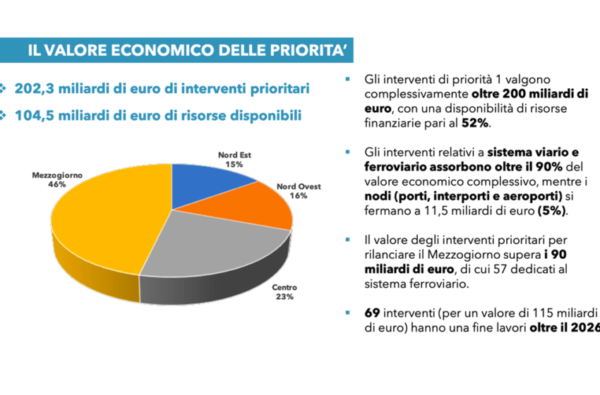  Sono 247 le priorità infrastrutturali evidenziate dal mondo economico