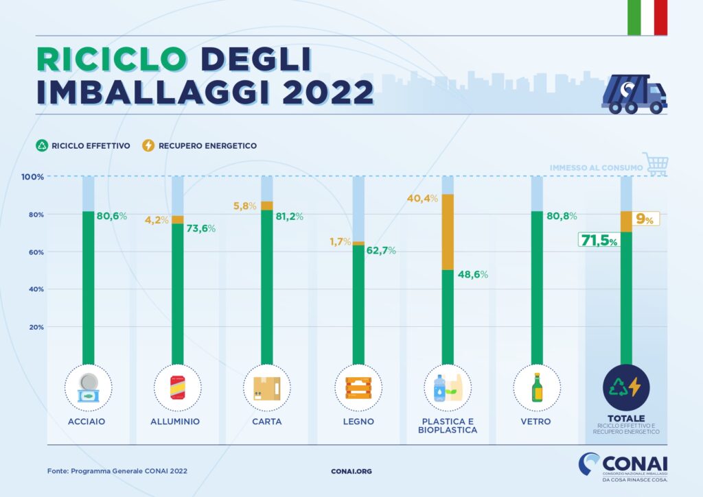 ITALIA ECONOMY - Rifiuti di imballaggio: riciclati 71,5%