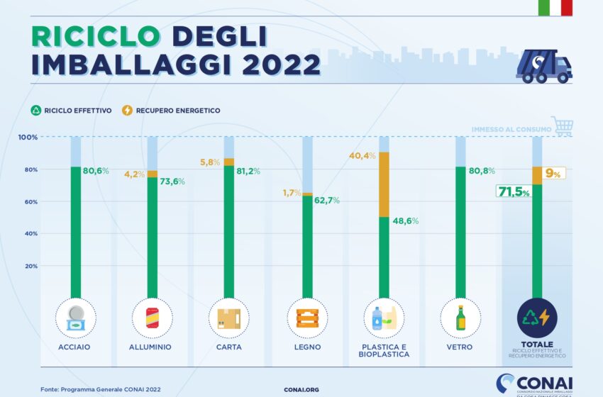  Rifiuti di imballaggio: riciclati 71,5%