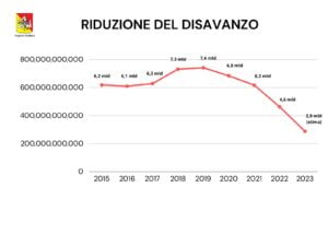 ITALIA ECONOMY - Sicilia: ripresa economica in corso