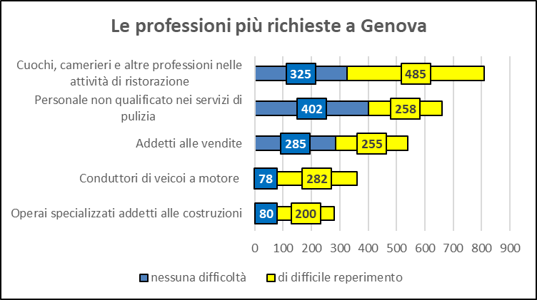 ITALIA ECONOMY - Previste 6.380 assunzioni a febbraio