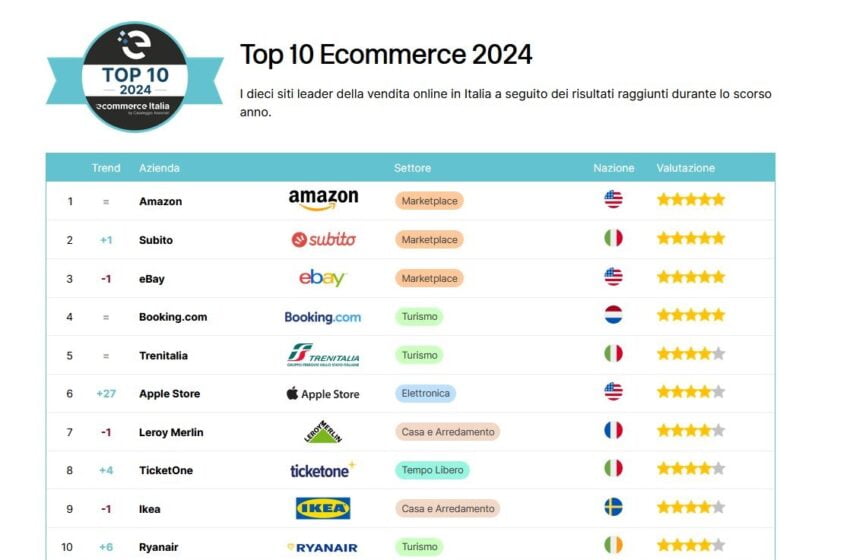  I migliori siti di Ecommerce in Italia