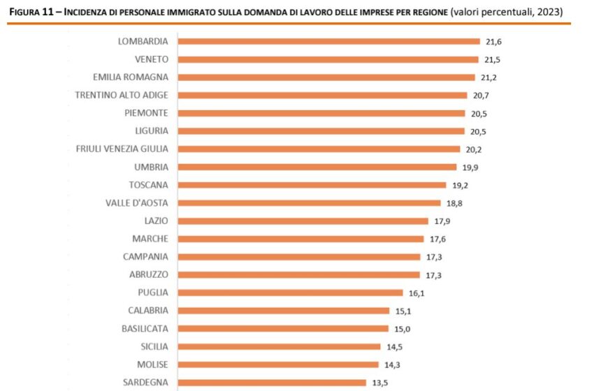 Volano imprese e lavoratori stranieri